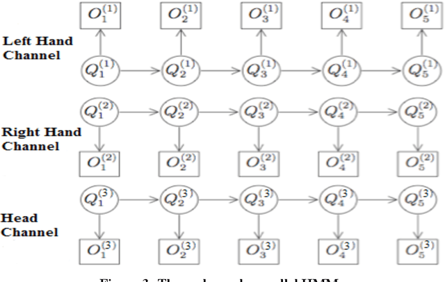 Figure 4 for Extension of hidden markov model for recognizing large vocabulary of sign language