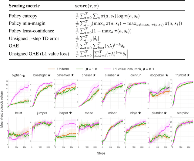 Figure 2 for Prioritized Level Replay