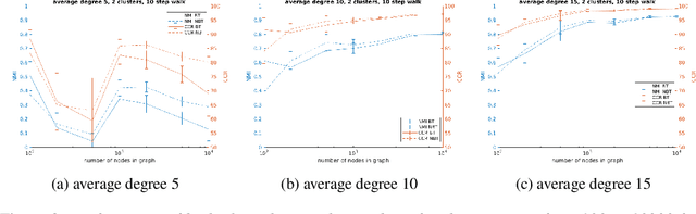 Figure 2 for Faster Clustering via Non-Backtracking Random Walks