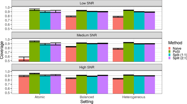 Figure 2 for Inference post Selection of Group-sparse Regression Models