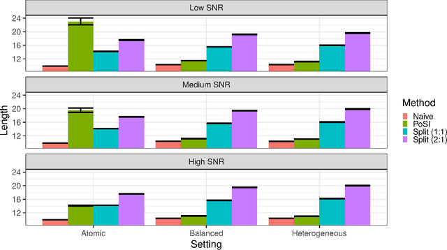 Figure 3 for Inference post Selection of Group-sparse Regression Models