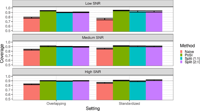 Figure 4 for Inference post Selection of Group-sparse Regression Models