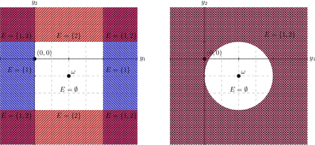 Figure 1 for Inference post Selection of Group-sparse Regression Models