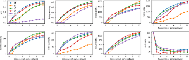 Figure 1 for Player Modeling using Behavioral Signals in Competitive Online Games