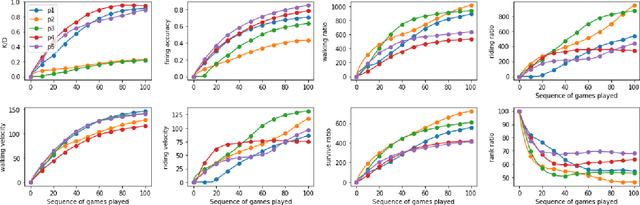 Figure 2 for Player Modeling using Behavioral Signals in Competitive Online Games