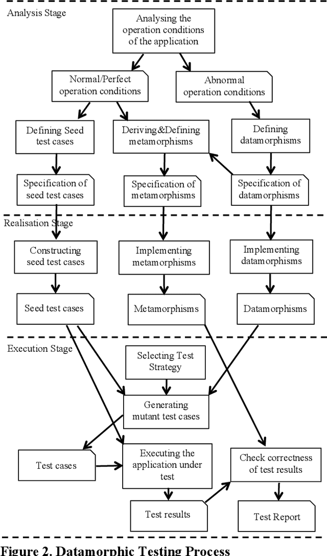 Figure 3 for Datamorphic Testing: A Methodology for Testing AI Applications