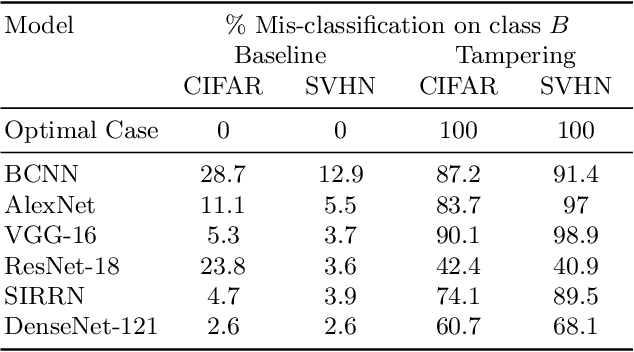 Figure 4 for Are You Tampering With My Data?