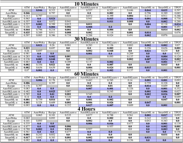 Figure 4 for AutoMLBench: A Comprehensive Experimental Evaluation of Automated Machine Learning Frameworks