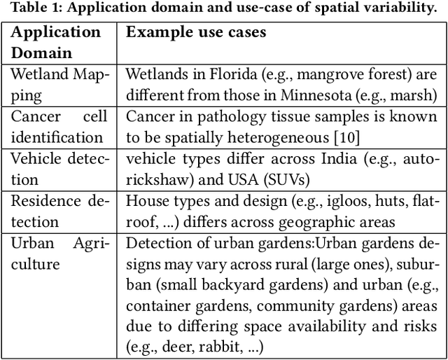 Figure 2 for Towards Spatial Variability Aware Deep Neural Networks (SVANN): A Summary of Results