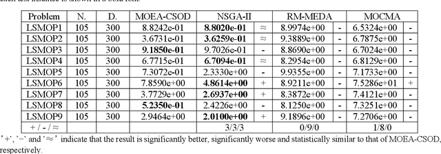 Figure 1 for Large Scale Many-Objective Optimization Driven by Distributional Adversarial Networks