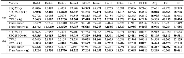 Figure 4 for Data Manipulation: Towards Effective Instance Learning for Neural Dialogue Generation via Learning to Augment and Reweight