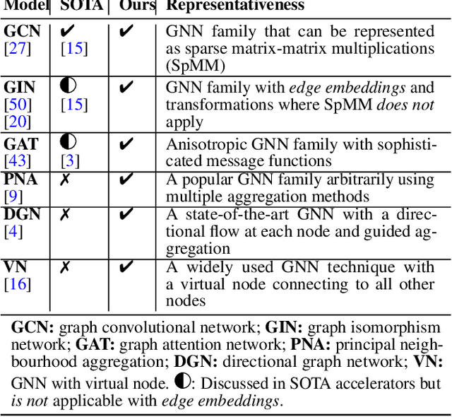 Figure 3 for FlowGNN: A Dataflow Architecture for Universal Graph Neural Network Inference via Multi-Queue Streaming