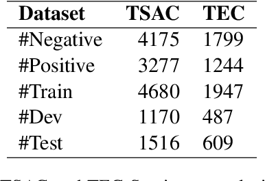 Figure 4 for TunBERT: Pretrained Contextualized Text Representation for Tunisian Dialect
