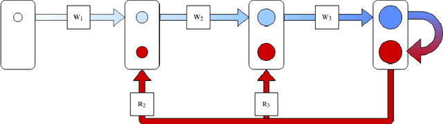 Figure 4 for Training DNNs in O memory with MEM-DFA using Random Matrices