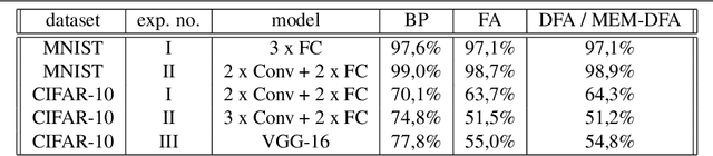 Figure 2 for Training DNNs in O memory with MEM-DFA using Random Matrices