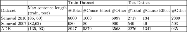 Figure 2 for Causal-BERT : Language models for causality detection between events expressed in text