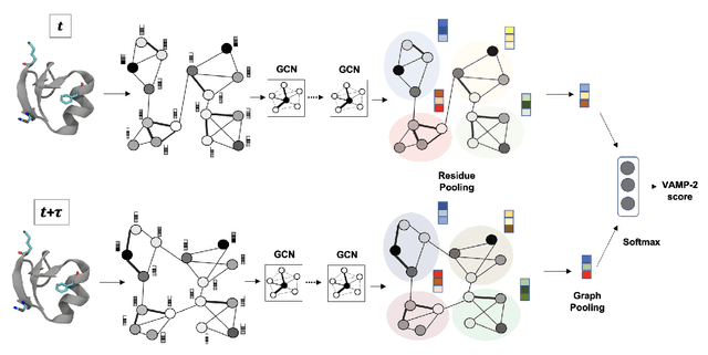 Figure 1 for GraphVAMPNet, using graph neural networks and variational approach to markov processes for dynamical modeling of biomolecules