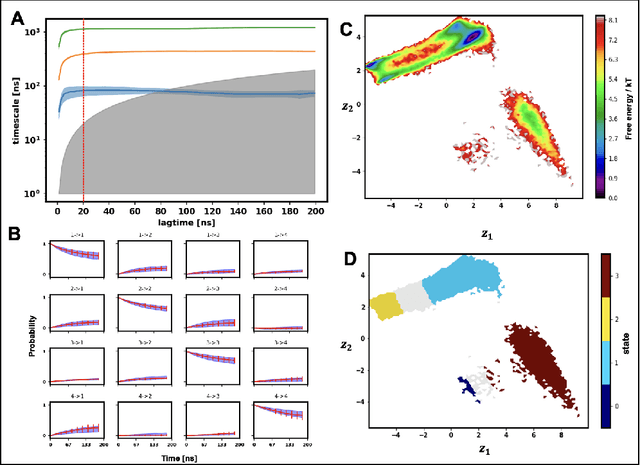 Figure 4 for GraphVAMPNet, using graph neural networks and variational approach to markov processes for dynamical modeling of biomolecules