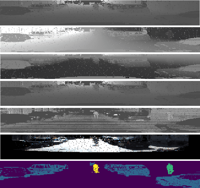 Figure 3 for RGB and LiDAR fusion based 3D Semantic Segmentation for Autonomous Driving