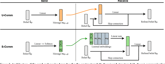 Figure 3 for Interpretation of Emergent Communication in Heterogeneous Collaborative Embodied Agents