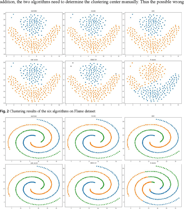 Figure 4 for A density peaks clustering algorithm with sparse search and K-d tree
