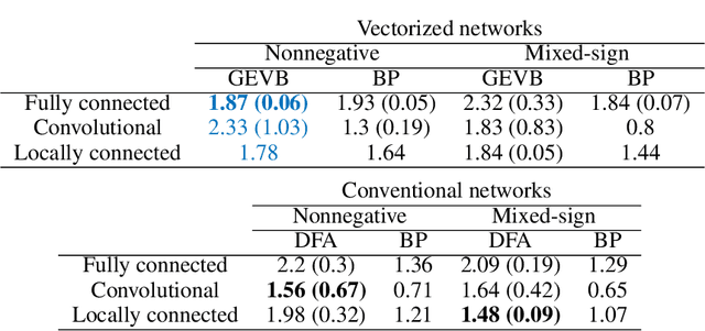 Figure 2 for Credit Assignment Through Broadcasting a Global Error Vector