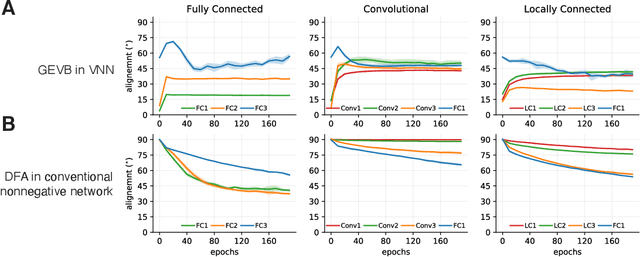Figure 4 for Credit Assignment Through Broadcasting a Global Error Vector