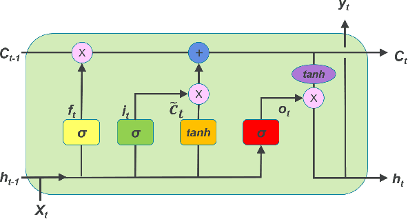 Figure 3 for Improving Long-Horizon Forecasts with Expectation-Biased LSTM Networks