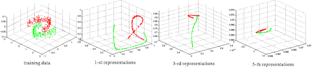 Figure 3 for Learning Robust Features with Incremental Auto-Encoders