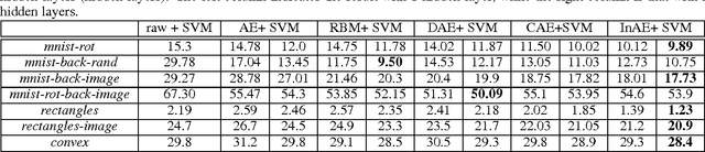 Figure 2 for Learning Robust Features with Incremental Auto-Encoders
