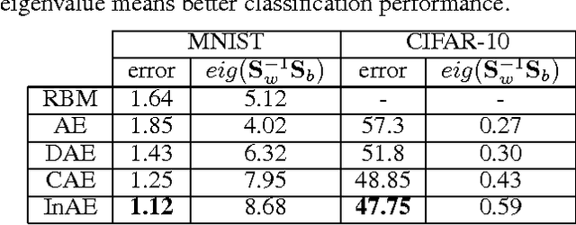 Figure 4 for Learning Robust Features with Incremental Auto-Encoders