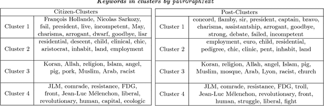 Figure 2 for Discovering Political Topics in Facebook Discussion threads with Graph Contextualization