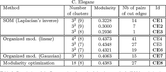 Figure 4 for Optimizing an Organized Modularity Measure for Topographic Graph Clustering: a Deterministic Annealing Approach