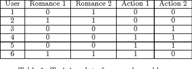 Figure 1 for Maximum Entropy for Collaborative Filtering