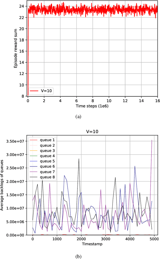 Figure 3 for A Reinforcement Learning Formulation of the Lyapunov Optimization: Application to Edge Computing Systems with Queue Stability