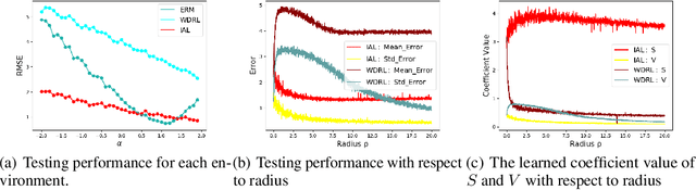 Figure 1 for Invariant Adversarial Learning for Distributional Robustness