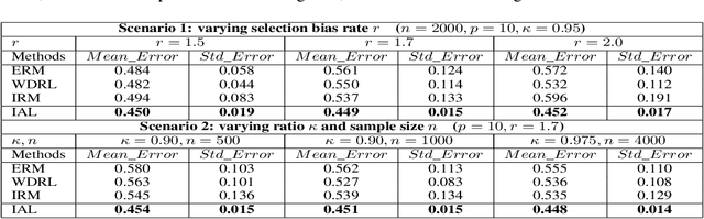 Figure 2 for Invariant Adversarial Learning for Distributional Robustness