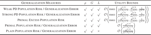 Figure 1 for Stability and Generalization of Differentially Private Minimax Problems