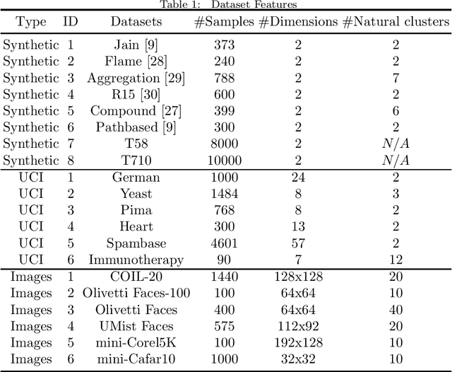 Figure 2 for VDPC: Variational Density Peak Clustering Algorithm