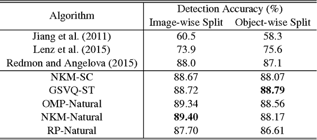 Figure 4 for Dictionary Learning for Robotic Grasp Recognition and Detection