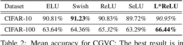 Figure 4 for L*ReLU: Piece-wise Linear Activation Functions for Deep Fine-grained Visual Categorization