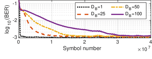 Figure 3 for Design and Experimental Verification of a Novel Error-Backpropagation-Based Background Calibration for Time Interleaved ADC in Digital Communication Receivers