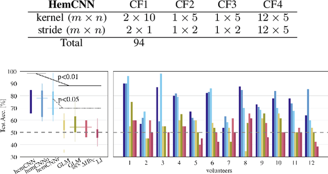 Figure 3 for HemCNN: Deep Learning enables decoding of fNIRS cortical signals in hand grip motor tasks