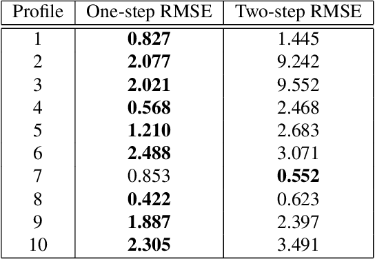 Figure 2 for Comparing One-step and Two-step Scatter Correction and Density Reconstruction in X-ray CT