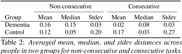 Figure 4 for A Longitudinal Multi-modal Dataset for Dementia Monitoring and Diagnosis