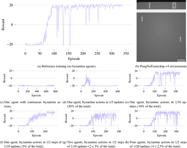 Figure 2 for Ubiquitous Distributed Deep Reinforcement Learning at the Edge: Analyzing Byzantine Agents in Discrete Action Spaces