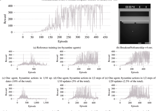 Figure 3 for Ubiquitous Distributed Deep Reinforcement Learning at the Edge: Analyzing Byzantine Agents in Discrete Action Spaces
