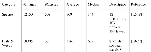 Figure 2 for The Power of Transfer Learning in Agricultural Applications: AgriNet