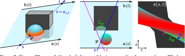 Figure 4 for Light Field Networks: Neural Scene Representations with Single-Evaluation Rendering