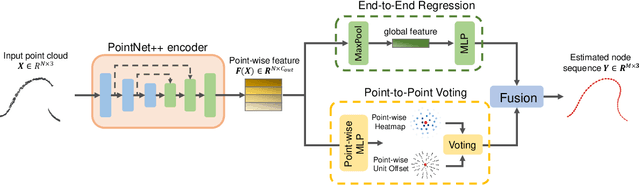 Figure 2 for Learning to Occlusion-Robustly Estimate 3-D States of Deformable Linear Objects from Single-Frame Point Clouds